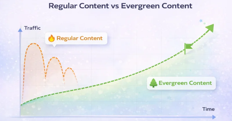 Evergreen Content: Publish Once, Drive Traffic for Years