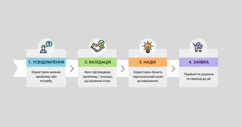 Як створити квіз, який конвертує в продаж: покроковий гайд